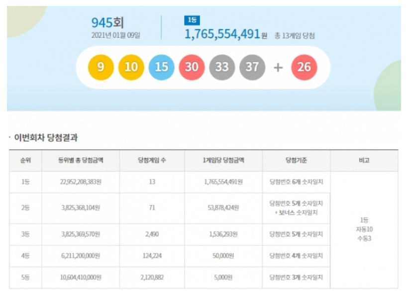  로또 945회 1등 2등 당첨지역 당첨점 판매점