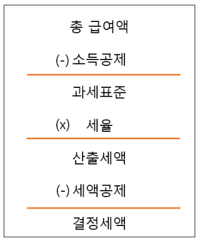 연말정산-결정세액-산출방법