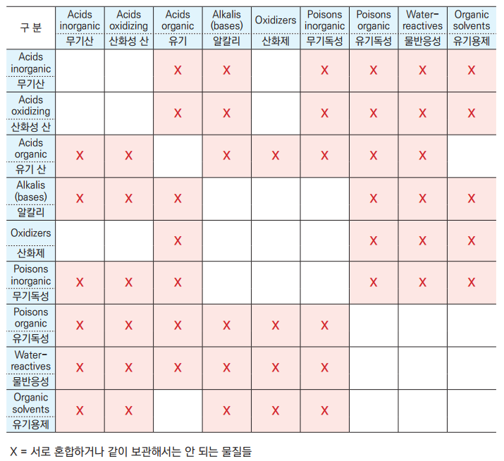 혼합해서는 안되는 화학물질 1