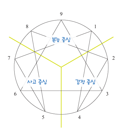 에니어그램 3개의 자아