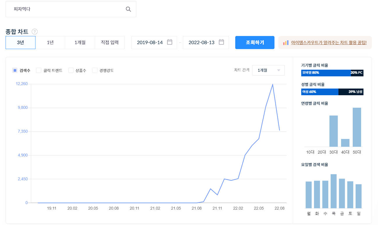 피자먹다 검색량: 사진 - 아이템스카우트