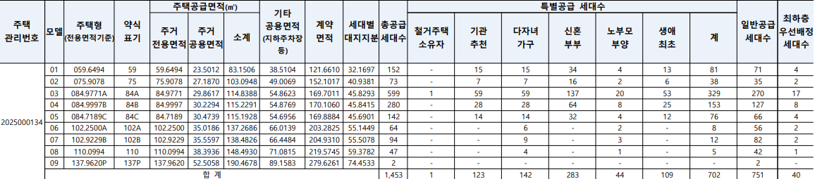 공급세대수