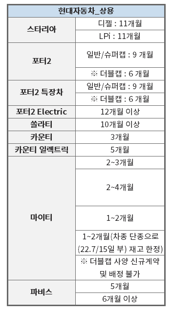 현대 상용차 납기일정