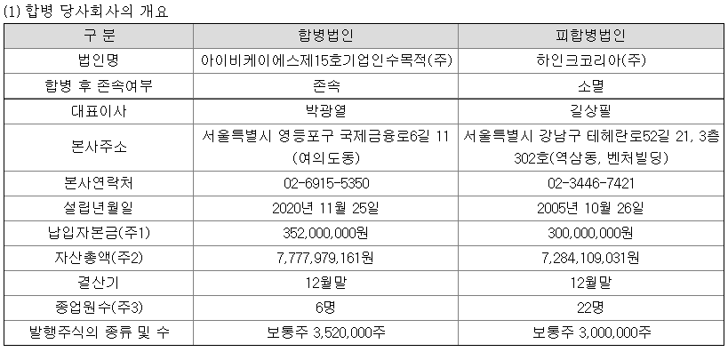 IBKS제15호스팩 합병개요