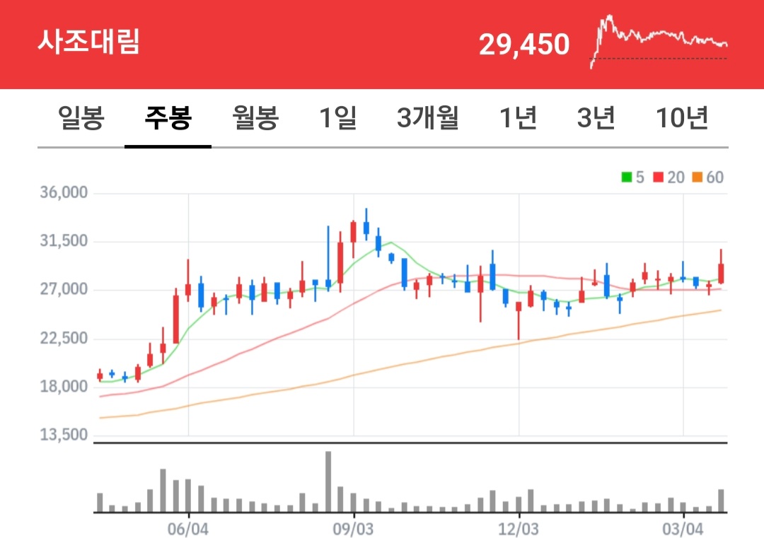 사조대림 주식 차트