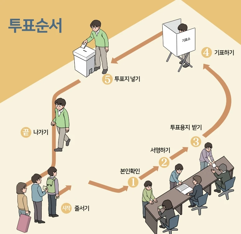 대선 투표 방법