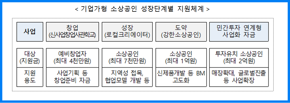 기업가형 소상공인 성장단계별 지원체계