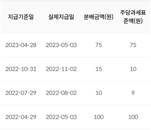 TIGER Fn반도체TOP10 ETF 분배금 지급 현황