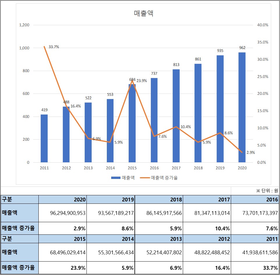 사람인에이치알 10년 매출액