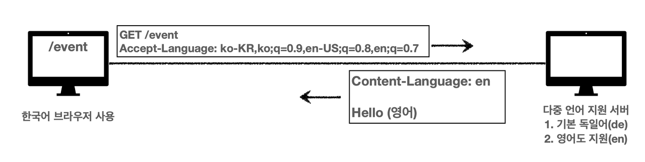 http-Content-Negotiation