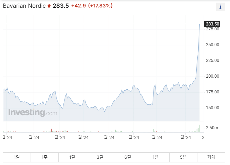 바바리안 노르딕(Bavarian Nordic) 주가