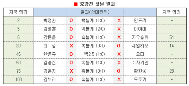2023 삼성화재배 월드바둑마스터스 32강