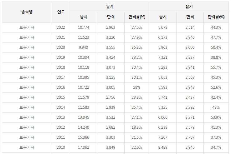 토목기사 합격률