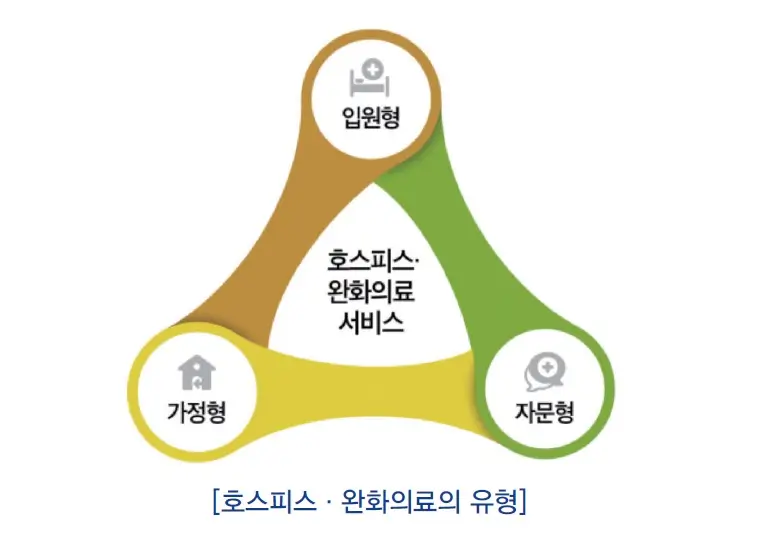 호스피스/완화의료의 유형