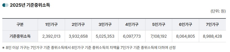 2025년-기준중위소득