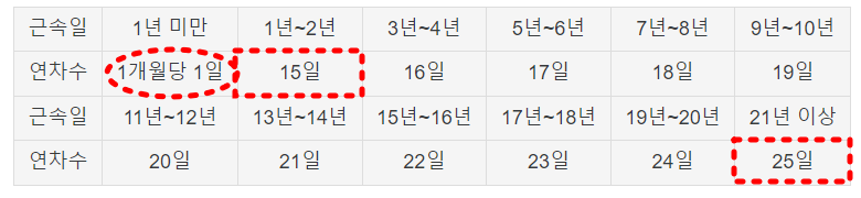 연차수당 계산기, 연차수당 1