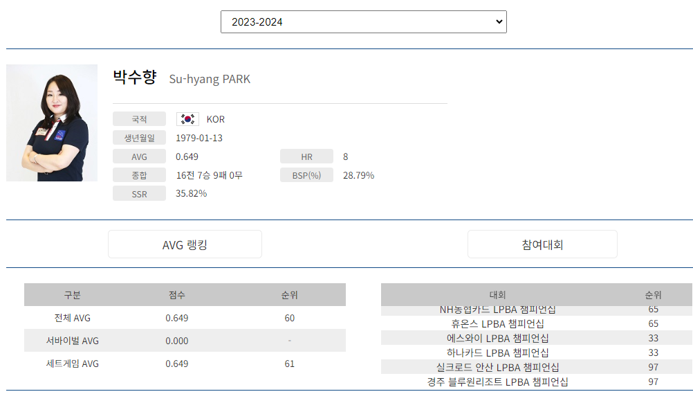 프로당구 2023-24 시즌, 박수향 당구선수 LPBA투어 경기지표