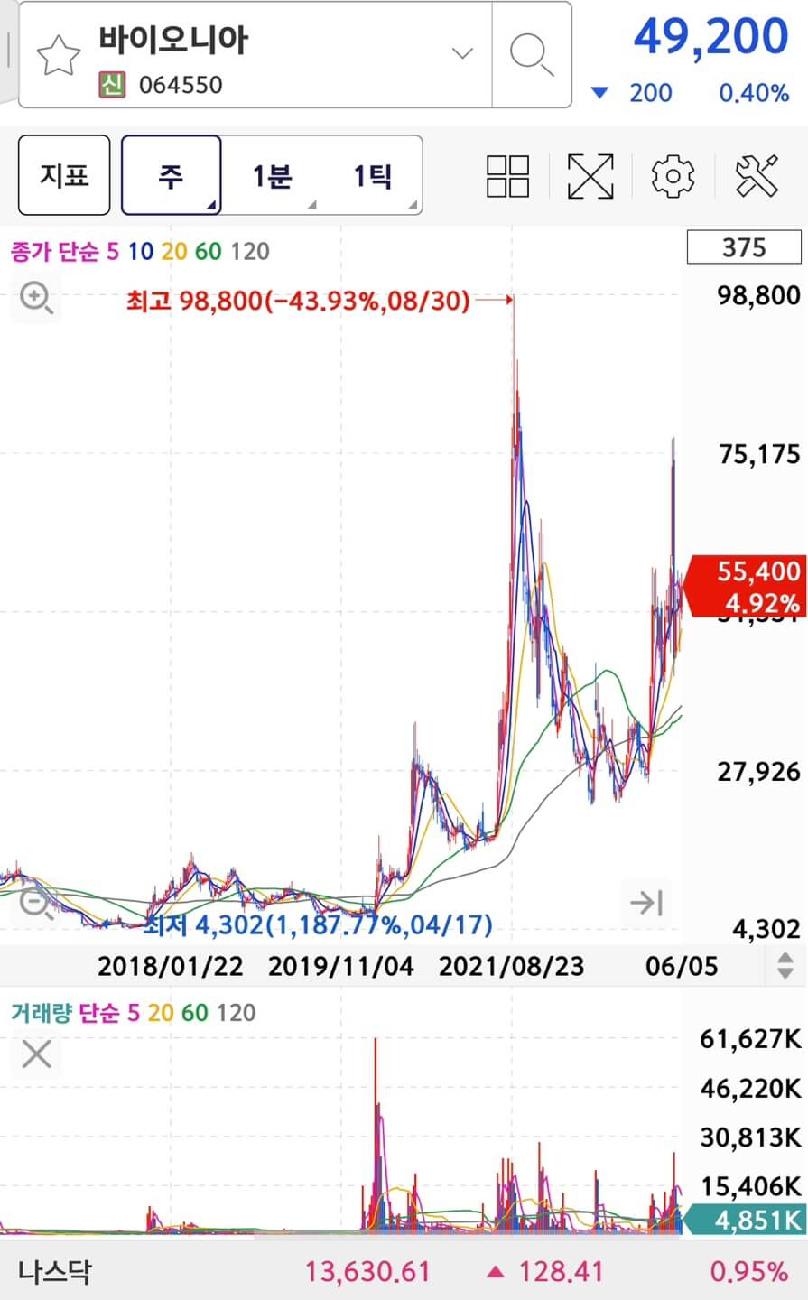 바이오니아의 주가와 차트입니다.