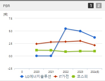 LG에너지솔루션 주가 PBR (0821)