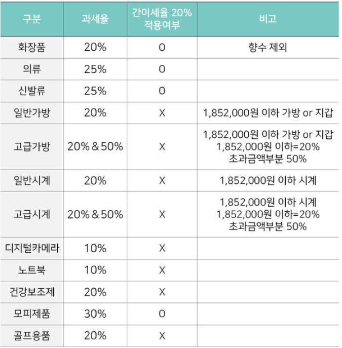 과세율과 단일간이세율 20% 적용여부 표