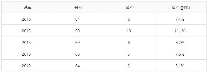 전기응용기술사 필기시험 합격률