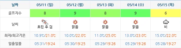 5월 8일 기준 포라이즌cc 날씨 안내