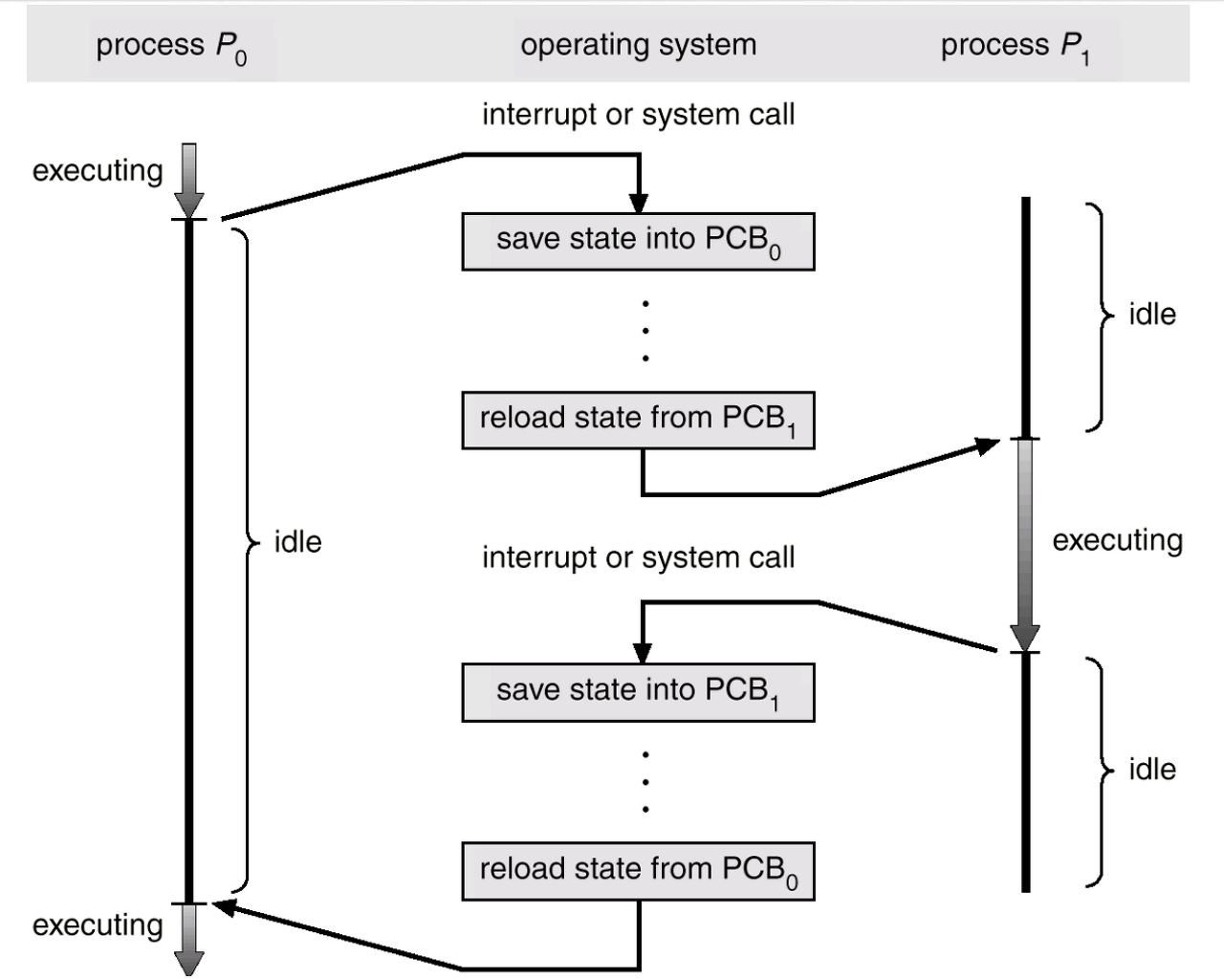  [운영체제] 프로세스 제어 블록(PCB : Process Control Block)란? | 문맥교환(Context Switching)이란?
