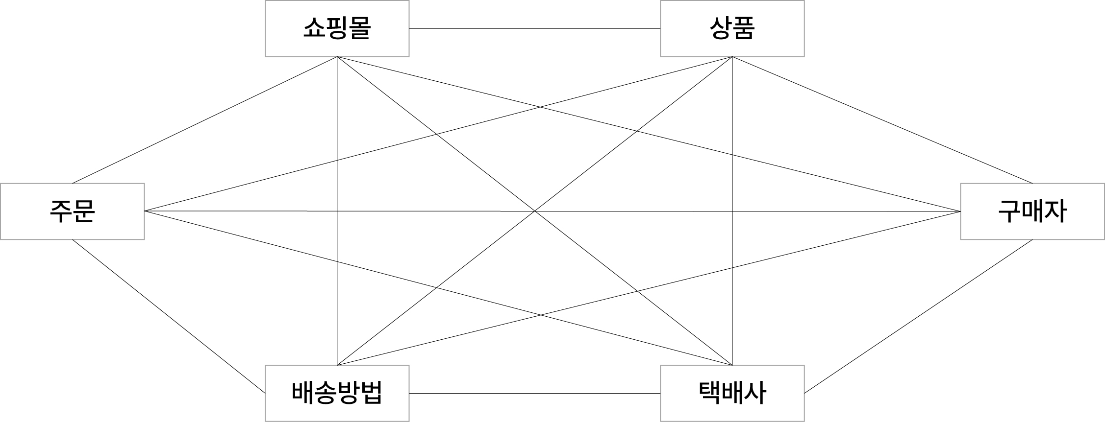 [정보처리기사] 3과목 - 데이터베이스 설계