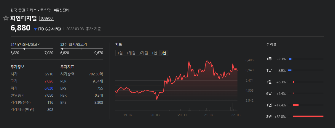 파인디지털-3년주식차트-3년수익률+82%