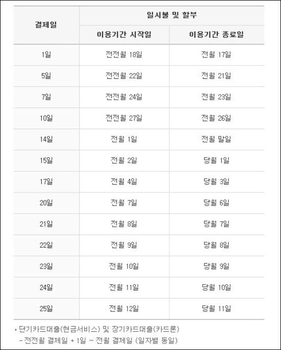 카드결제일별기간