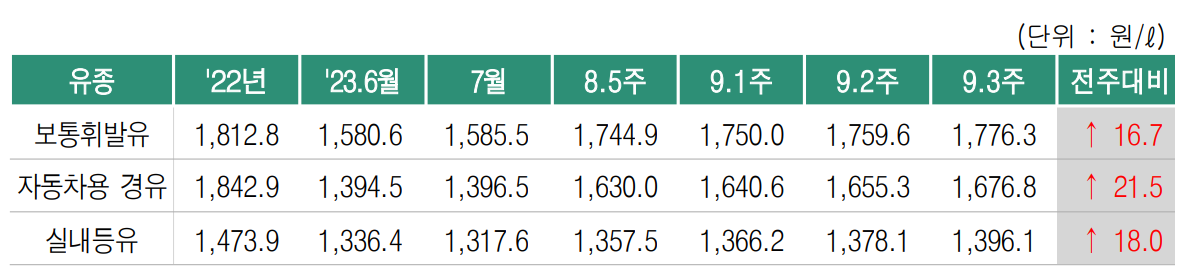 9월3주-기름값-휘발유-경유