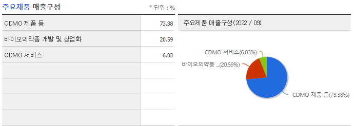 삼성바이오로직스 주요제품