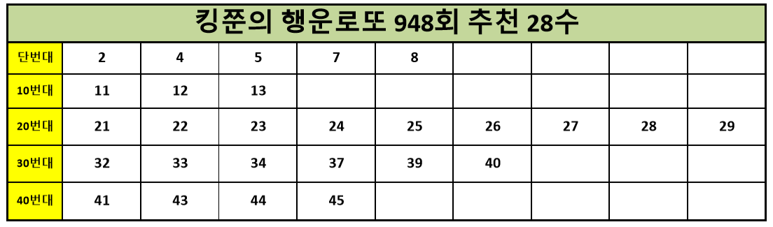  [당첨번호 5수 적중!] 로또 948회 추천수 28수 공개!! (Feat. 943회 2등번호 추천 5수 적중!)