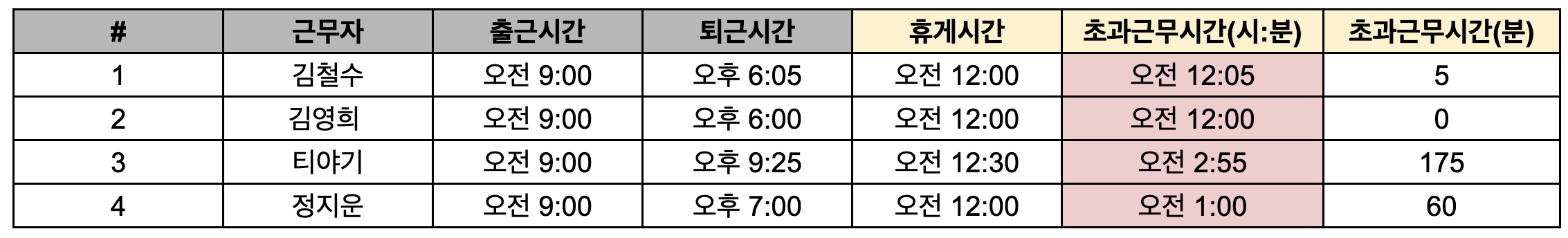 구글스프레드시트-경과시간-24시간기준-예시