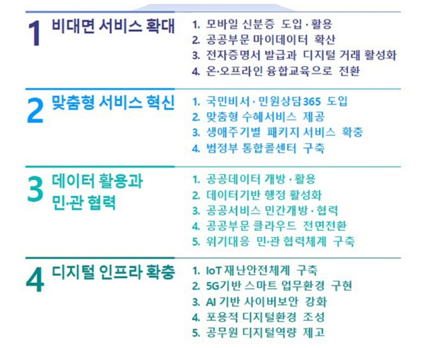 디지털 정부혁신 4대 중점추진 과제