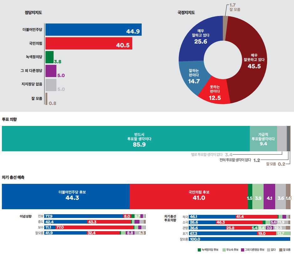 경기도 수원시 병 정당지지도&#44; 국정운영평가&#44; 투표의향&#44; 차기 총선 예측