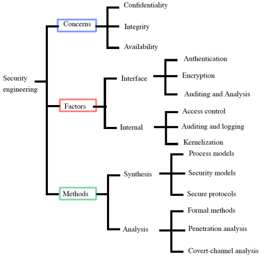 Security Taxonomy