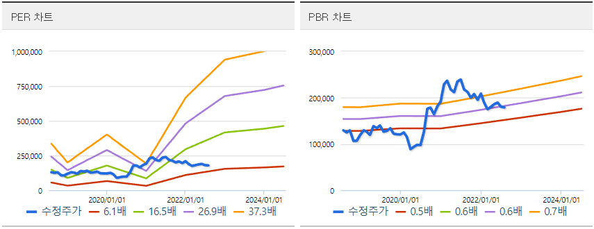 현대자동차 PER&#44; PBR 밴드차트