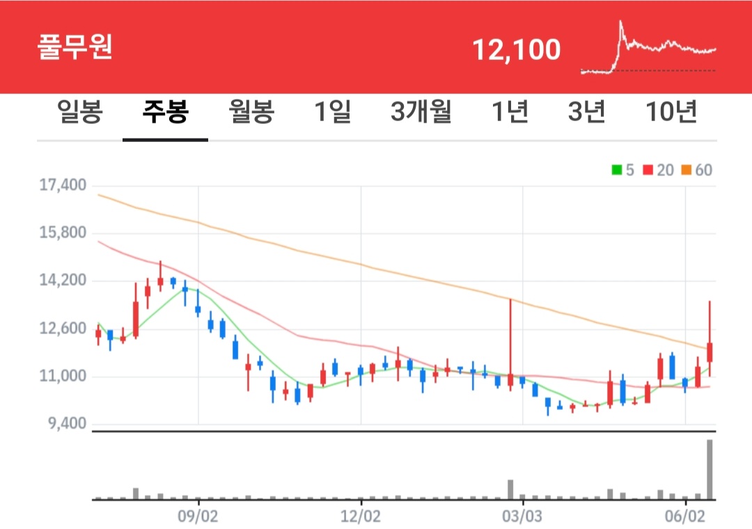 풀무원 주식 차트