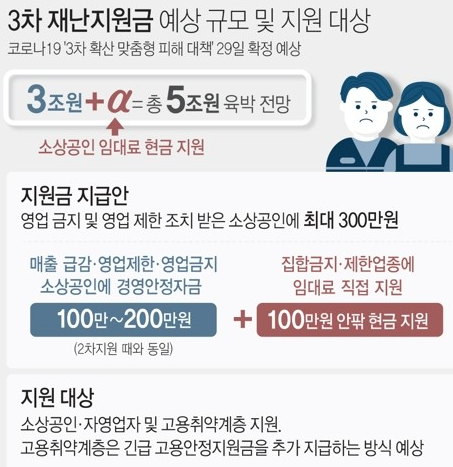 4차 재난지원금 선별 4차 재난지원금 금액과 대상, 6