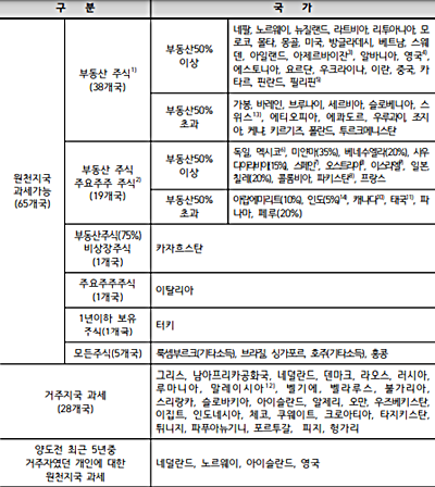 외국과의 조세조약상 주식 양도소득에 대한 과세권 배분 내용