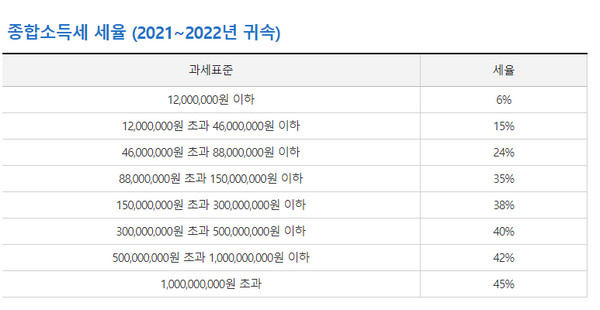 종합소득세-세율