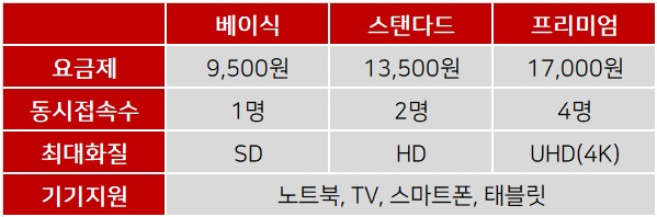  넷플릭스 요금제 및 멤버십 변경, 해지 방법