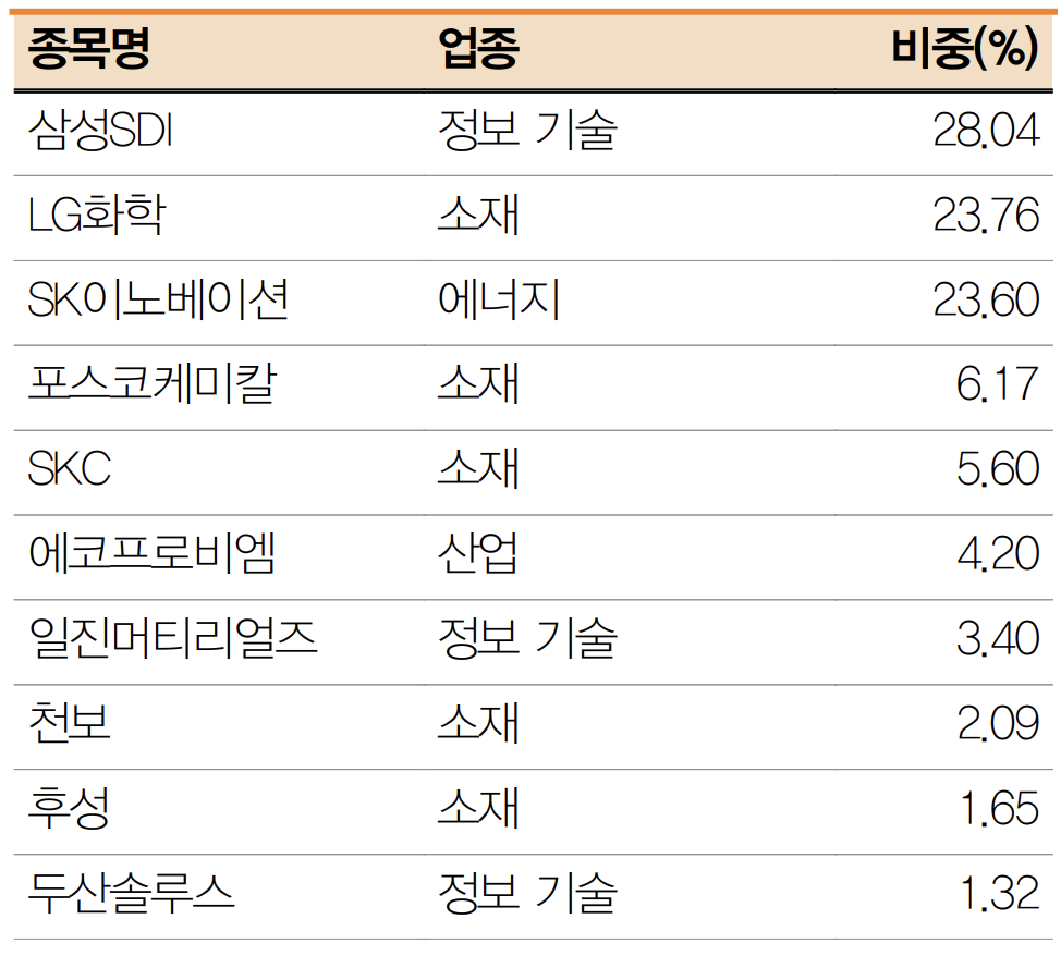 2차전지 etf 구성종목