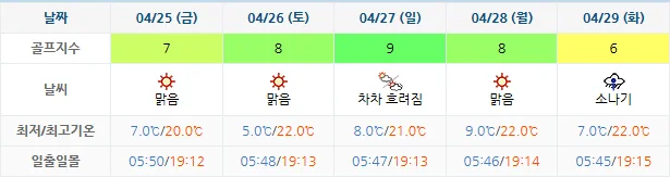 4월 22일 기준 정남진cc 날씨 안내