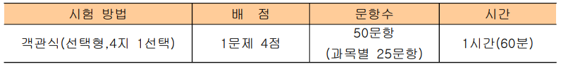 1급 소방안전관리자 출제방식