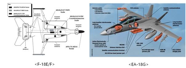 F-18 계열 전자전 시스템