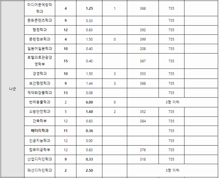나군 정시 등급컷