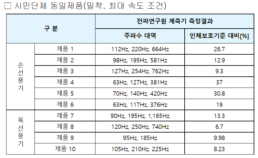 안전기준 충족하는 휴대용 선풍기 전자파