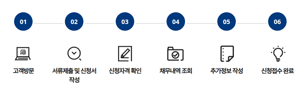 소상공인 자영업자 새출발기금 연장 및 신청방법